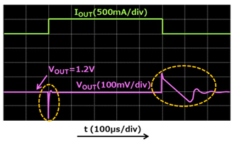 Figure 2 LDO regulator with slow load transient response