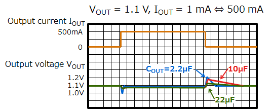 Figure 3 Example of load transient response characteristics with different output capacitor values