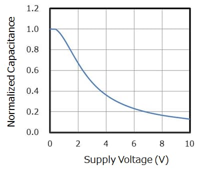 Figure 1 Example of a capacitance-vs-voltage curve of a multilayer ceramic capacitor