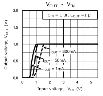 Figure 1 Example of VOUT-VIN curves