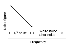 Figure 1 Noise figure vs. frequency