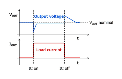 Figure 1：Example of an output voltage waveform in response to changes in load current