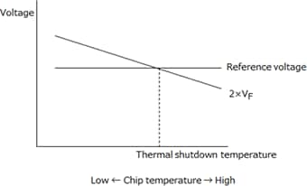 Thermal shutdown temperature