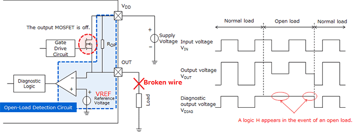 Example of a circuit that detects an open load  by monitoring the output voltage while the output MOSFET is off