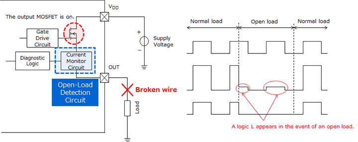 Example of a circuit that detects an open load by monitoring the output current while the output MOSFET is on