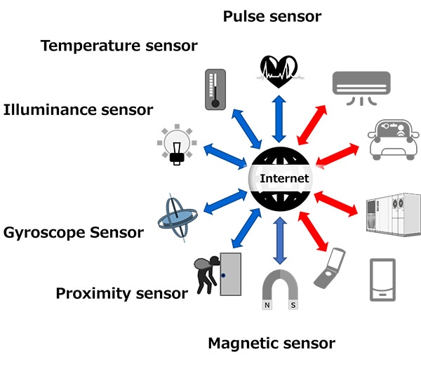 Connection between sensors and devices