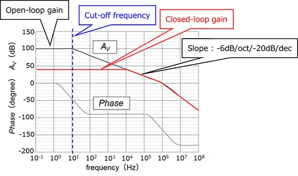 Fig. 1 Bode plot of an op-amp