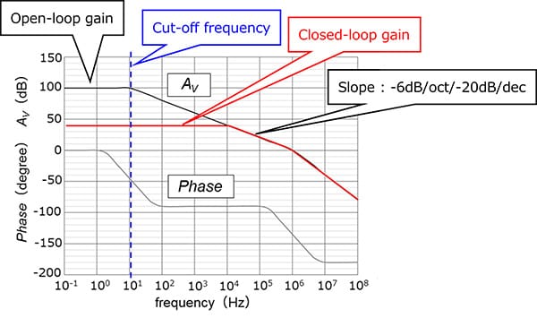 What are open loop and closed loop gains of an op amp Toshiba