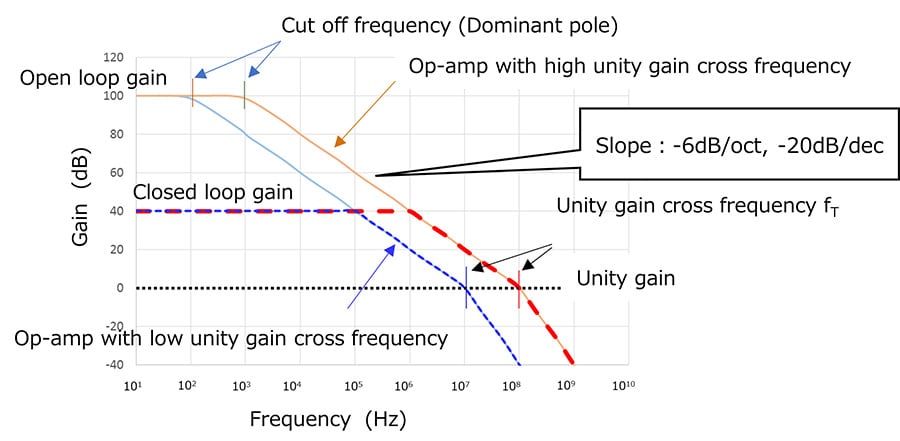 Fig. 2 Unity Gain Cross Frequency and bandwidth