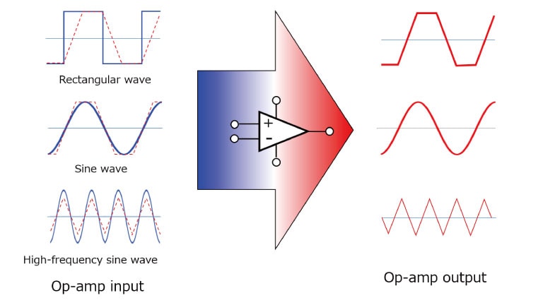 Fig. 3 Slew-induced waveform distortion