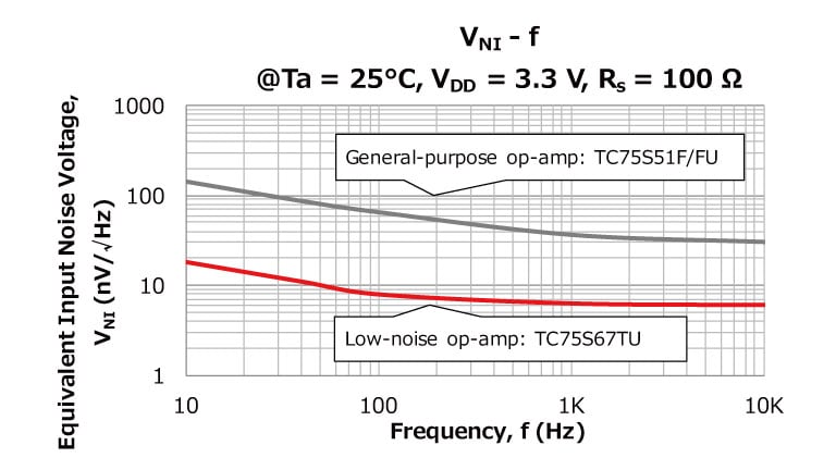 Figure 2 Comparison of noise between  general-purpose and low-noise op-amps