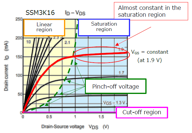 Figure 2 MOSFET ID-VDS curve