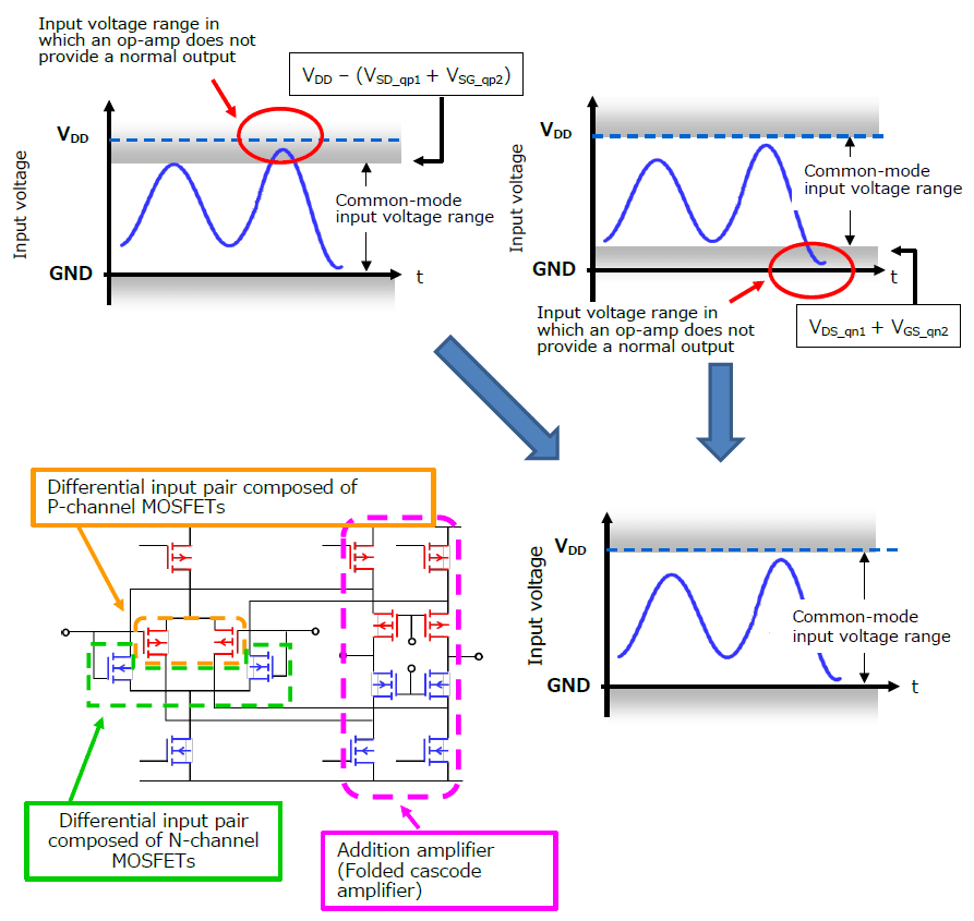 What is the common-mode input voltage of an op-amp?