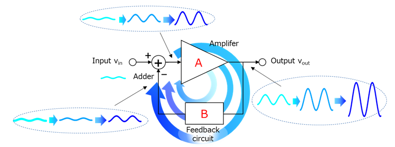 Fig. 1 Oscillation due to feedback