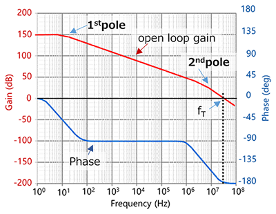 Fig. 2 Frequency characteristics of operational amplifiers that cannot be used with unity gain
