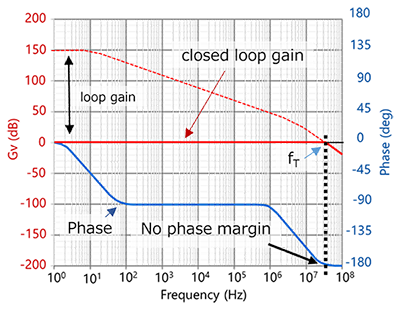 图5：无法实现单位增益的运算放大器的频率特性（电压跟随器）