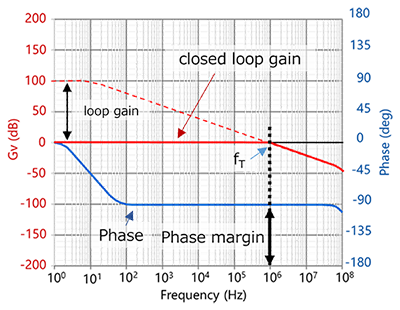 Fig. 6 Frequency characteristics of operational amplifiers that can be used with unity gain (Voltage follower)