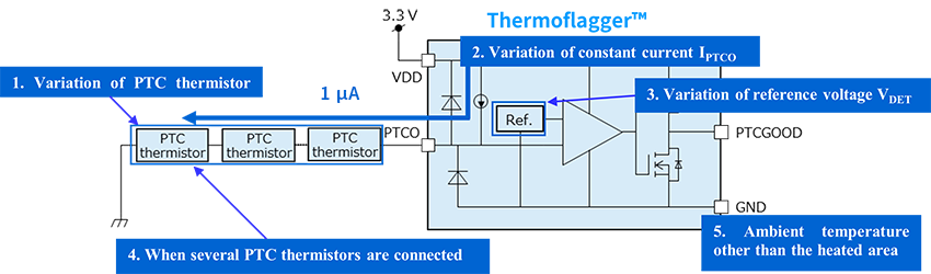 Fig. 1 Causes of Detected Temperature Variation