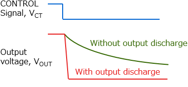 Figure 1 Example of the VOUT waveform of a load switch IC with an output discharge function