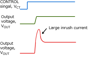 Figure 2 Example of an operation without inrush current limiting