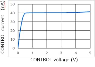 Figure 2 Example of a CONTROL voltage vs. CONTROL current curve