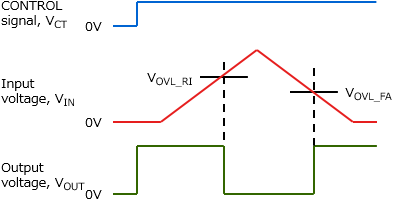 Figure 1 Example waveforms of an overvoltage lockout