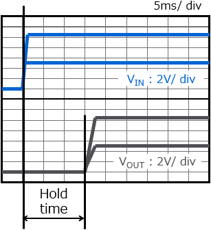 The hold time of a load switch IC