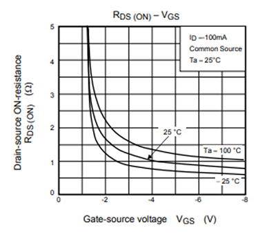 R<sub>DS(ON)</sub> – V<sub>GS</sub> curve of  an n-channel MOSFET (SSM3K36TU)