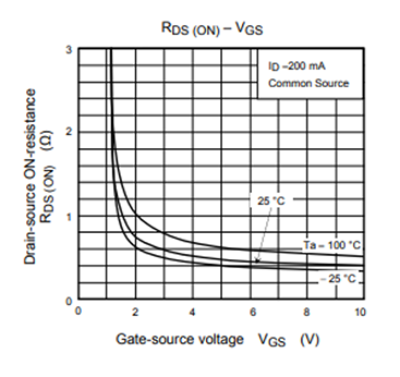 R<sub>DS(ON)</sub> – V<sub>GS</sub> curve of a p-channel MOSFET (SSM3K36TU)