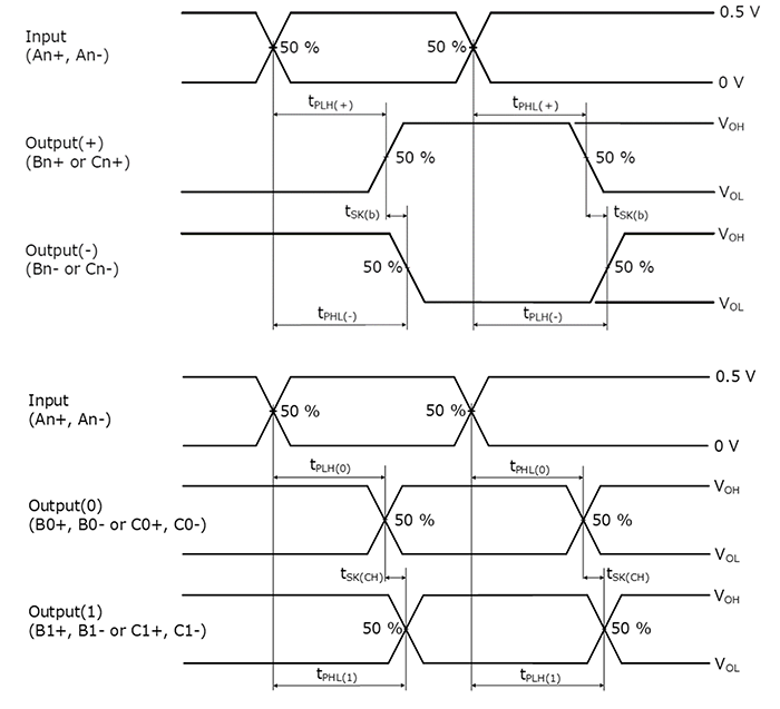 Fig. 1 Timing chart of propagation delay (tPLH, tPHL) and output skew (tSK (CH), tSK (b) )