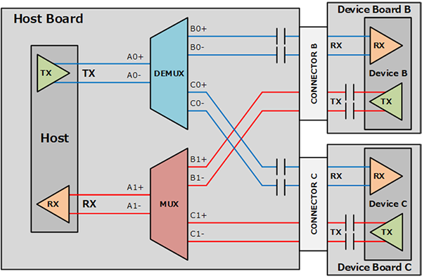 Fig. 2 Example of AC coupling capacitor is placed between the bus switch (Mux/De-Mux) and the device board.