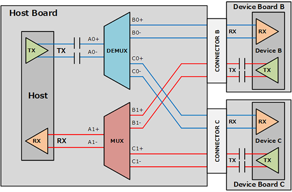 Fig. 3 Example of AC coupling capacitor is placed between the bus switch (Mux/De-Mux) and TX.
