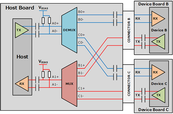 Fig. 4 Example of AC coupling capacitors placed on both sides of a bus switch (Mux/De-Mux)