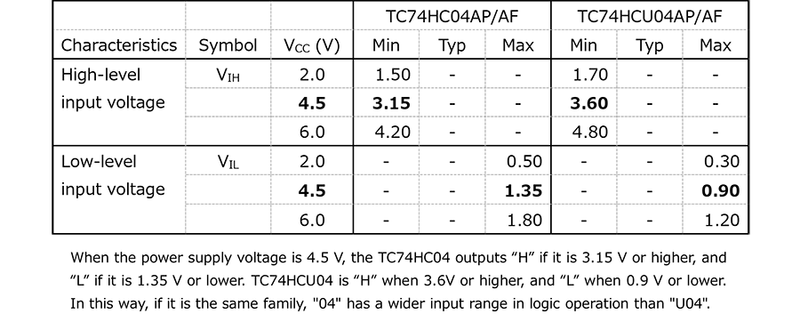 Table-1 High-level/low-level input voltage (V<sub>IH</sub>/V<sub>IL</sub>04" and "U04"