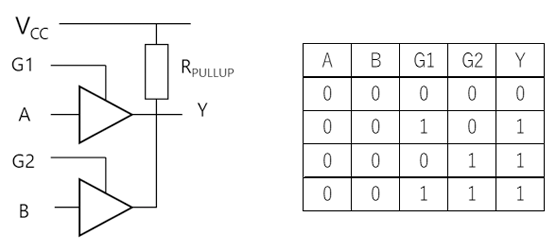 Fig. 2 Example of wire OR circuit by a buffer using three-state output Conflict of three-state outputs