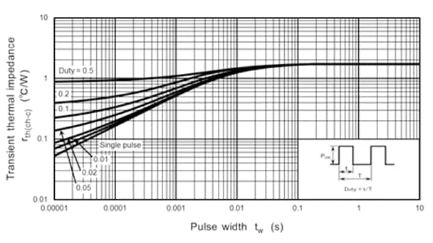 Fig. 1:Pulse Width-Transient Thermal Resistor rth(ch-c) (t) Characteristics