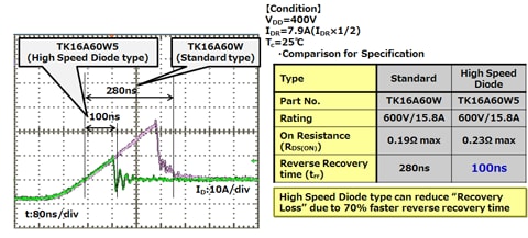 Fig. 2: Comparison waveform of reverse recovery current between high-speed diode products and normal products