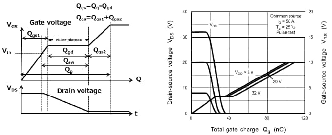 Electrical characteristics of MOSFETs (Charge Characteristic Qg/Qgs1/Qgd/QSW/QOSS)