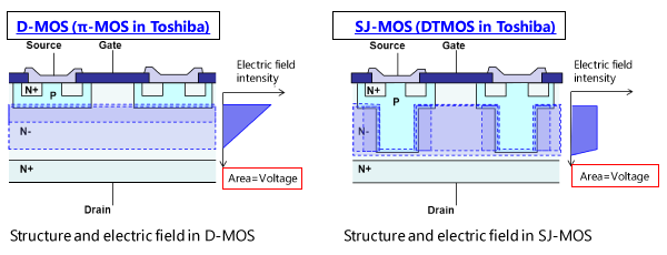 Fig. 1: D-MOS and SJ-MOS construction and electric field