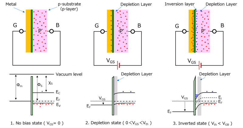 Cross-sectional and energy band diagrams of the MOS capacitor showing flat-band, depletion, and inversion states under no bias, bias below Vth, and bias above Vth.