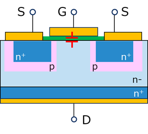 Gate-drain capacitance (CGD) of a vertical MOSFET. The opposing area between the gate and n-layer is large in vertical MOSFETs, so CGD is large.