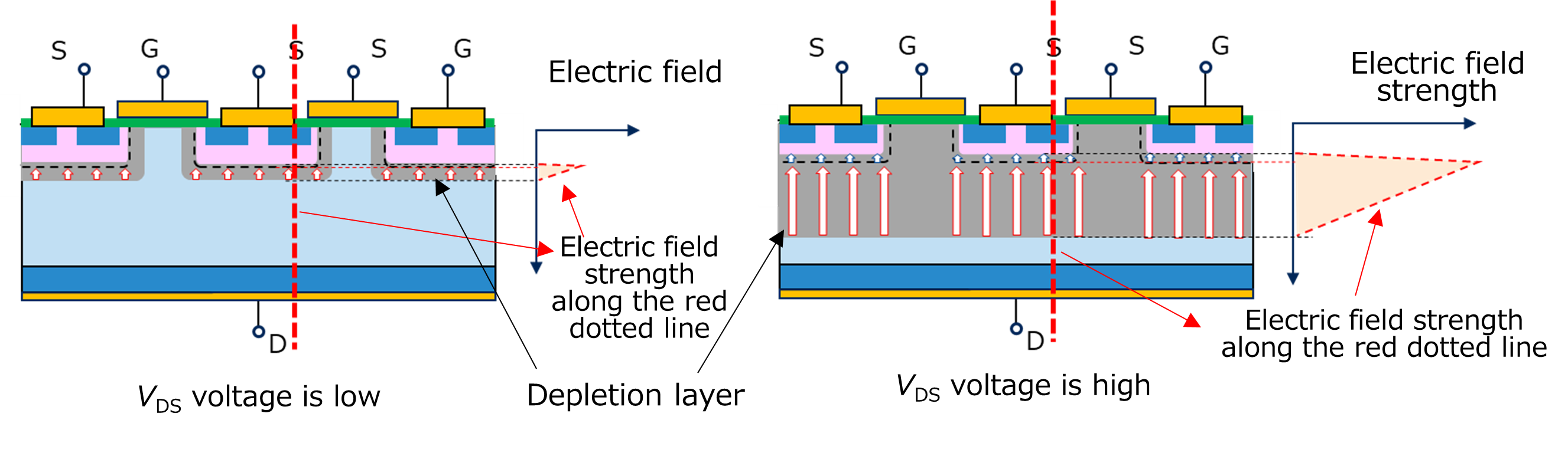 Electric field distribution diagram for a planar gate structure in the off state, showing the extent of the depletion layer and the electric field strength along the red dotted lines for low (partially depleted) and high (fully depleted) VDS.