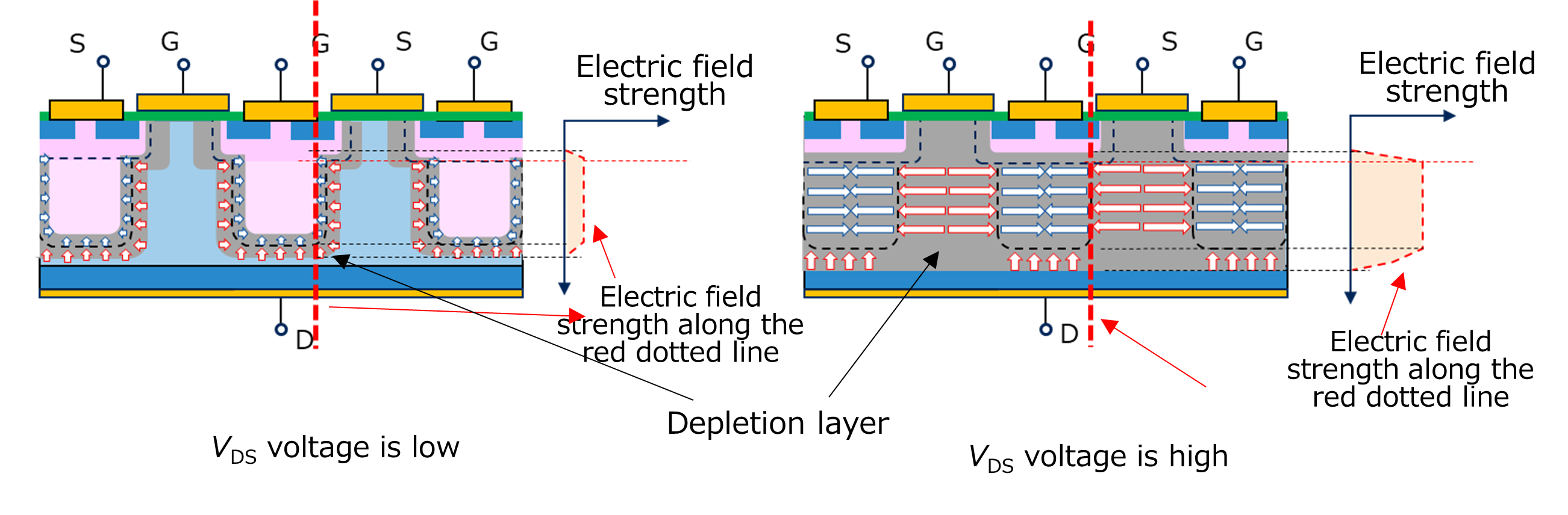 Electric field distribution diagram for a superjunction structure when off. This diagram shows the extent of the depletion layer and the electric field strength along the red dotted line when VDS is low (partially depleted) and high (fully depleted).