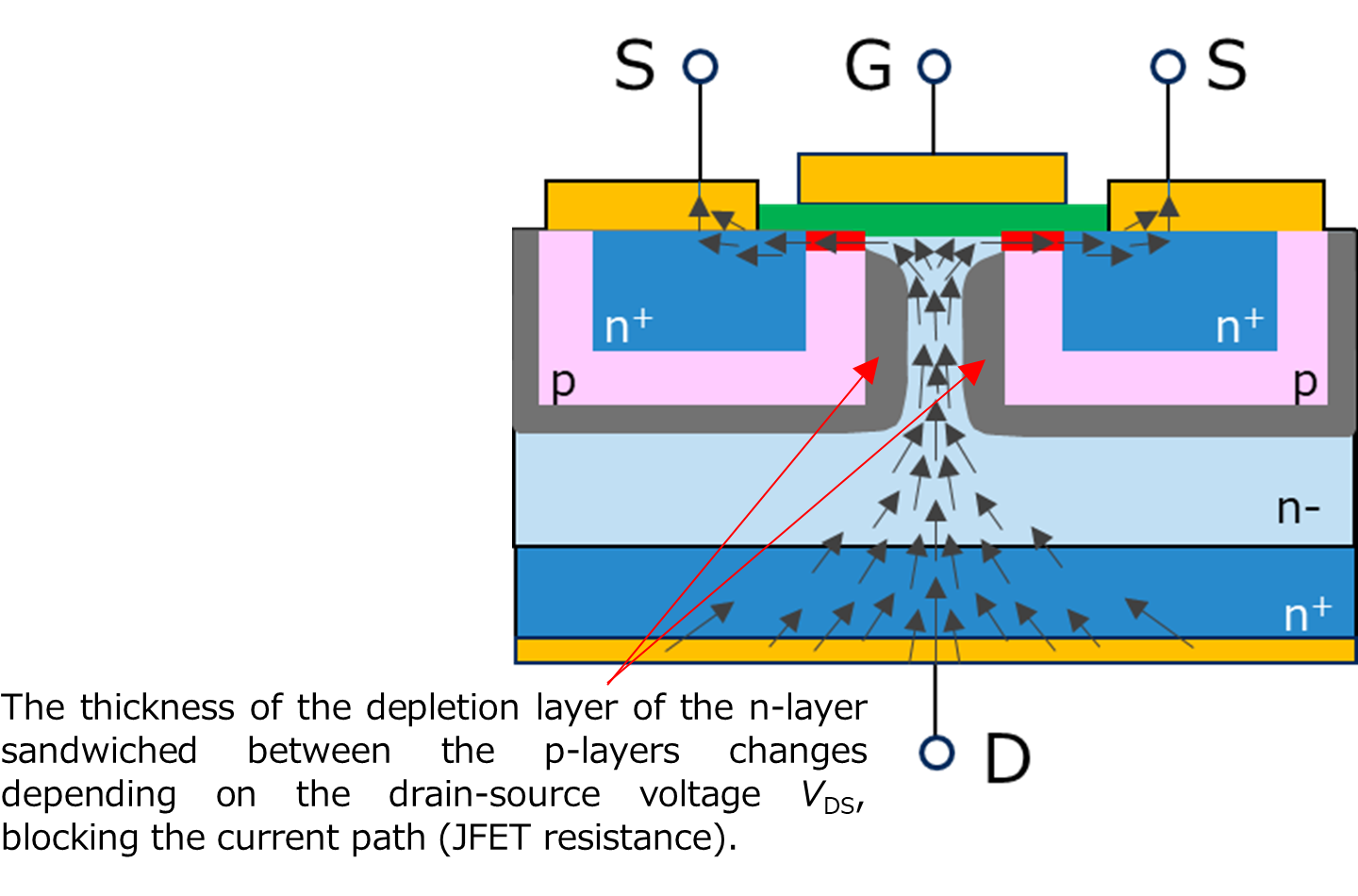 Current path in a planar structure. In a planar structure, the current path is narrow and the JFET resistance is high.