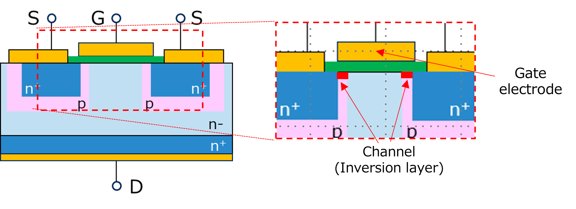 Planar gate structure of an N-channel MOSFET. An inversion layer is formed laterally.