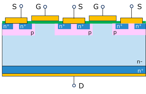 Planar gate structure. Low concentration n-layer is required to achieve high breakdown voltage.