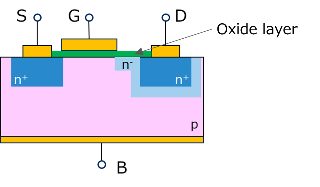Cross-sectional diagram of N-channel MOSFET structures: lateral type with S/G/D terminals on the top and B terminal on the backside, n- layer surrounds the n+ layer on the drain side and extends slightly toward the source side directly below the gate.