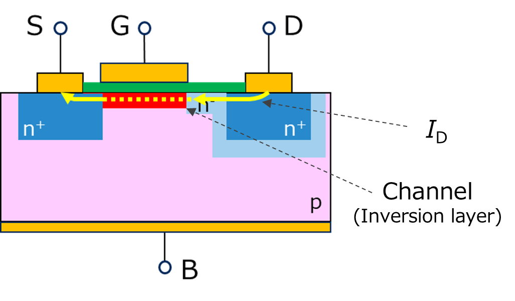 Diagram showing the current paths of lateral N-ch MOSFET when it's on. Current flows horizontally from drain to source, passing through the n-layer and inversion layer. 
