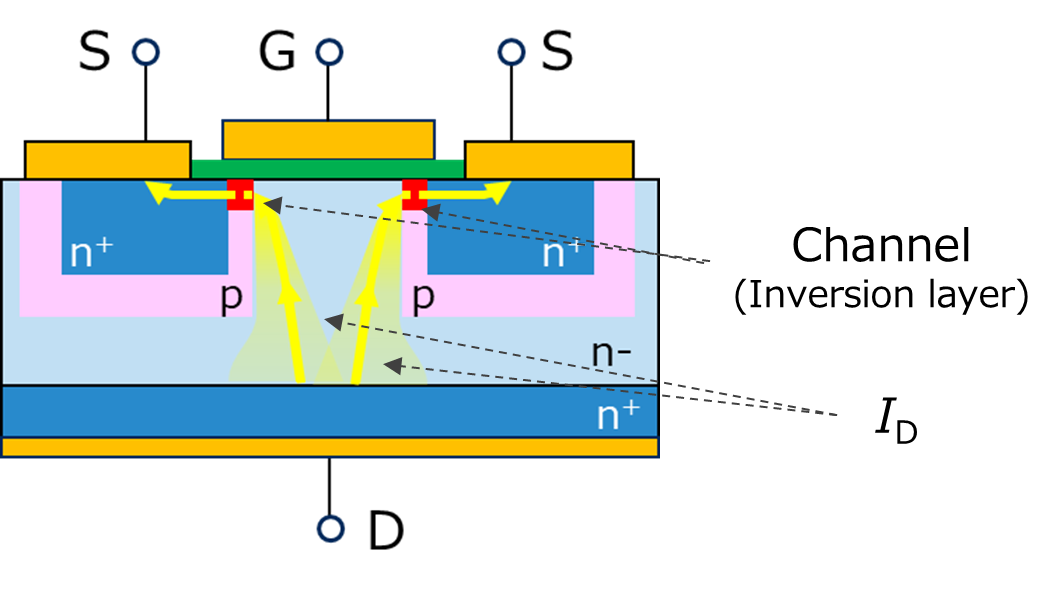 Diagram showing the current paths of vertical N-ch MOSFET when it's on. Current flows vertically from drain to source, passing through the n-layer and inversion layer in the p-body region.
