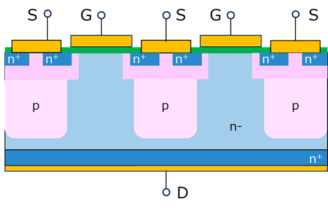 Superjunction structure. P-N layers are arranged alternately in the vertical direction.